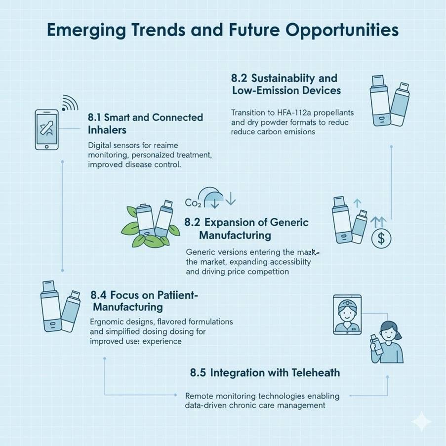 An infographic illustrating "Emerging Trends and Future Opportunities" for inhalers, with icons and text detailing: Smart and Connected Inhalers, Sustainability and Low-Emission Devices, Expansion of Generic Manufacturing, Focus on Patient-Centric Design, and Integration with Telehealth.