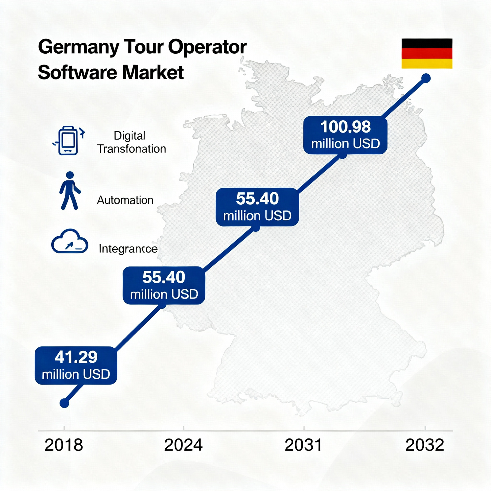 Germany Tour Operator Software Market growth chart showing increase from USD 41.29 million in 2018 to USD 100.98 million by 2032, highlighting trends like digital transformation, automation, and cloud integration.